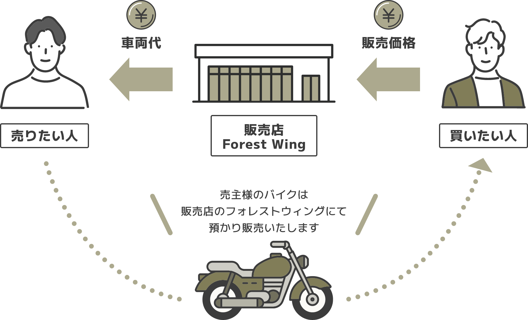 売りたい人←車両代←販売店Forest Wing←販売価格←買いたい人　売主様のバイクは販売店のフォレストウィングにて預かり販売いたします