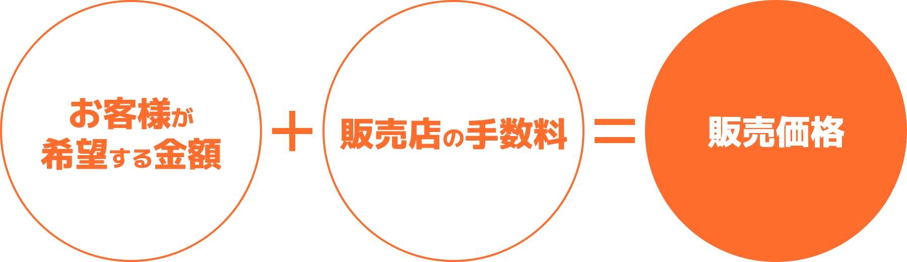 お客様が希望する金額 ＋ 販売店の手数料 ＝販売価格